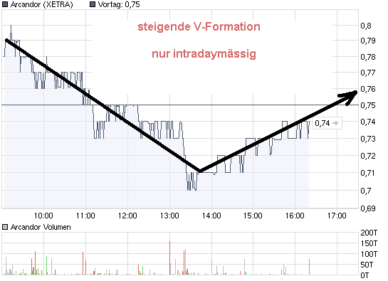 Arcandor AG Kursziel 40 €+x 239785