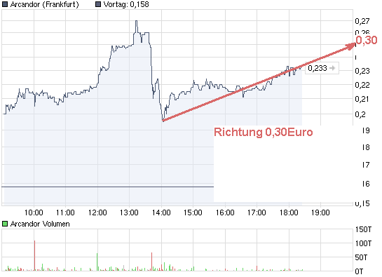 Arcandor Kursziel kurzfristig über 1Euro möglich 273703