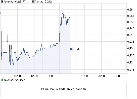 Schafft Arcandor nochmals 0,70 ? 323055