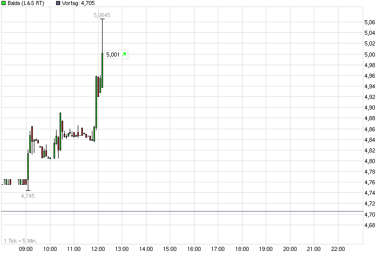 Balda schnelle 100 Prozent 475916