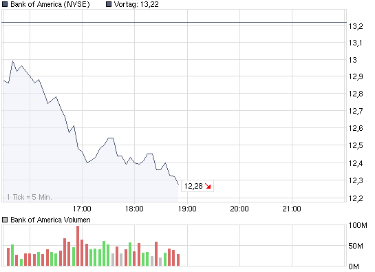 Citigroup Put auf Dow Jones 7000 240393