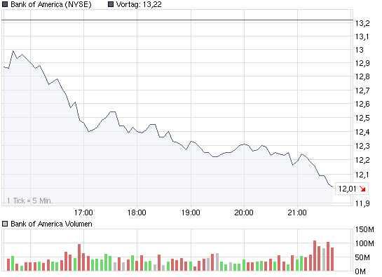 Citigroup Put auf Dow Jones 7000 240421