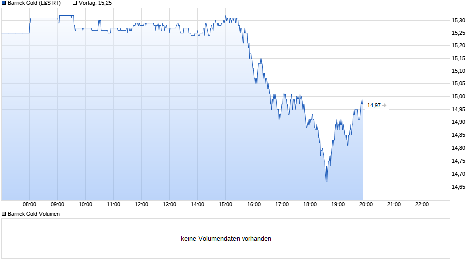 Barrick Gold 1126150
