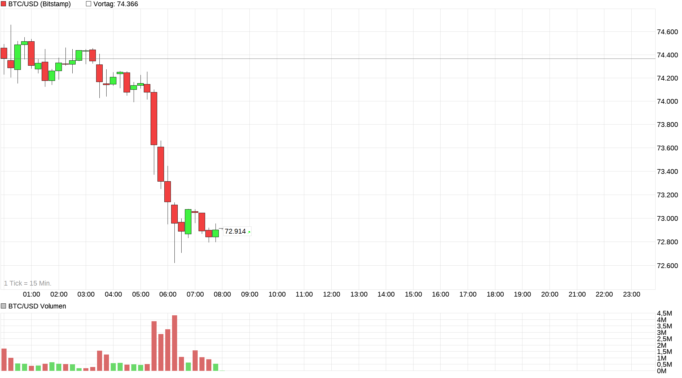Bitcoin - mehr als eine Spekulationsblase? 1518948