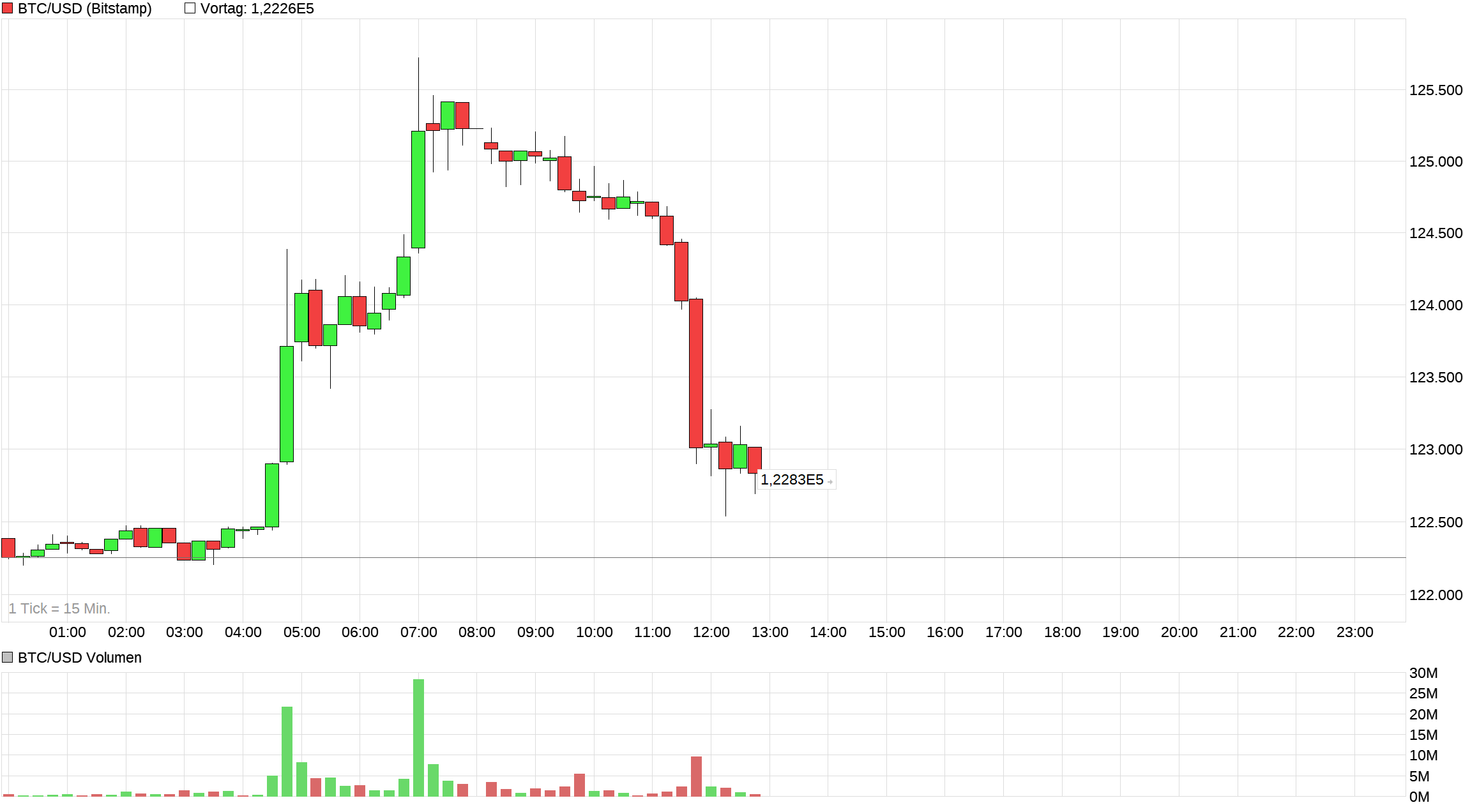Bitcoins der nächste Monsterhype steht bevor! 1497454