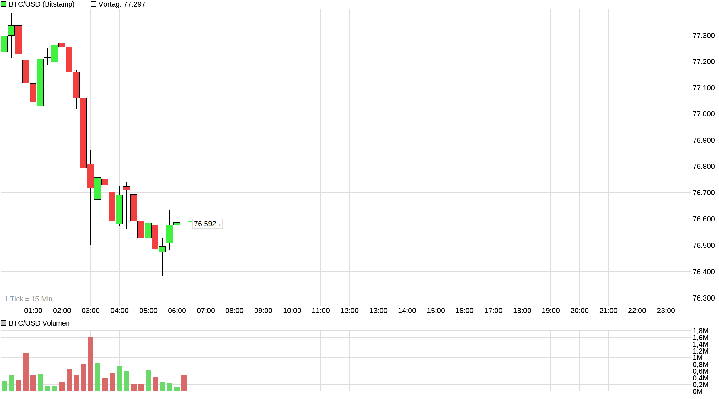 Bitcoin - mehr als eine Spekulationsblase? 1518760