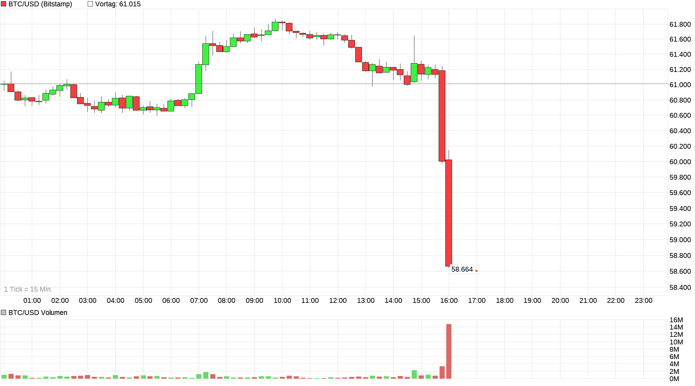 Bitcoin - mehr als eine Spekulationsblase? 1521161