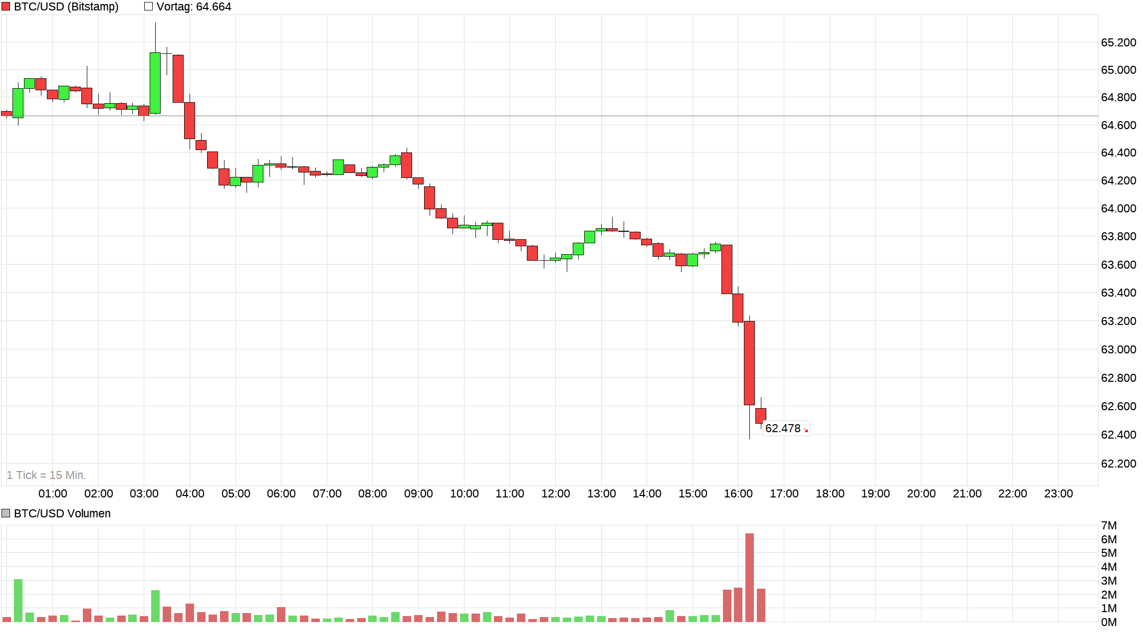 Bitcoin - mehr als eine Spekulationsblase? 1524032