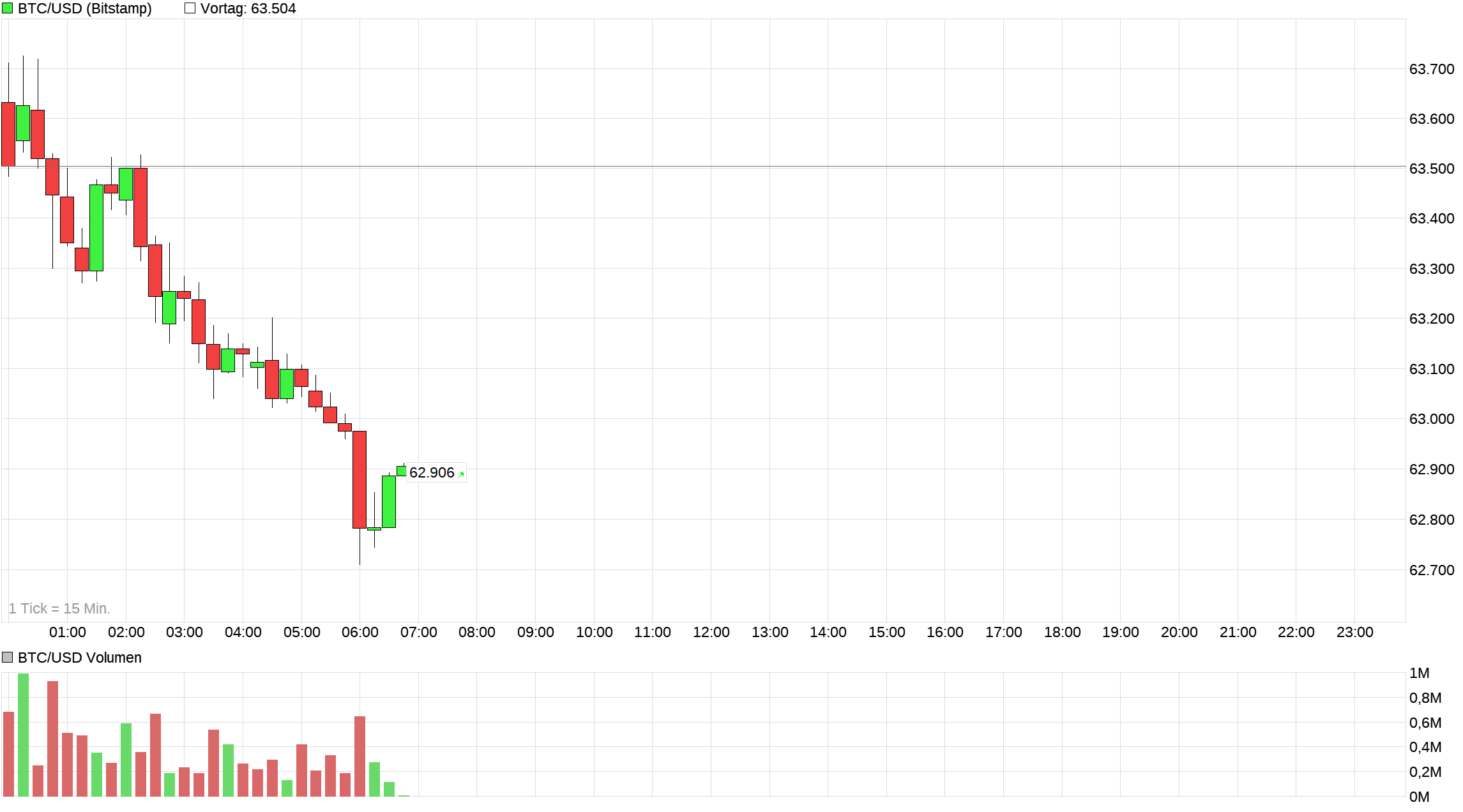 Bitcoin - mehr als eine Spekulationsblase? 1524159