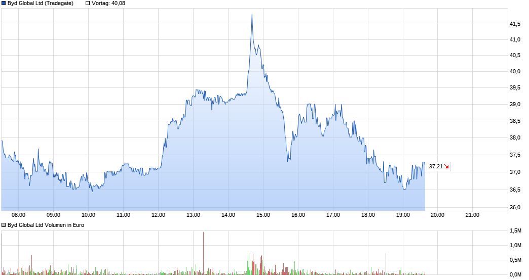 Auto- und Batterien-Herstellers BYD 1477578