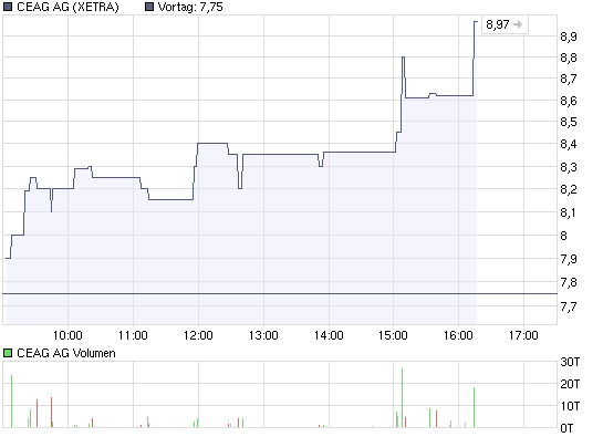 35% Dividende am 22.04 2009 225222