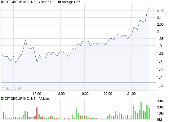 CIT GROUP Verdopplung ,Vervierfachung möglich 263199