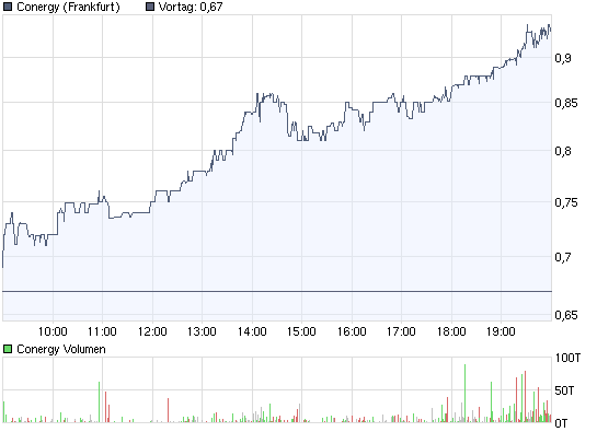 Conergy...das ist die Zukunft! 230162