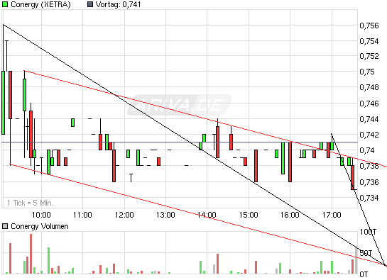 Conergy vs. Solar Millenium: Solar im Umbruch 334622