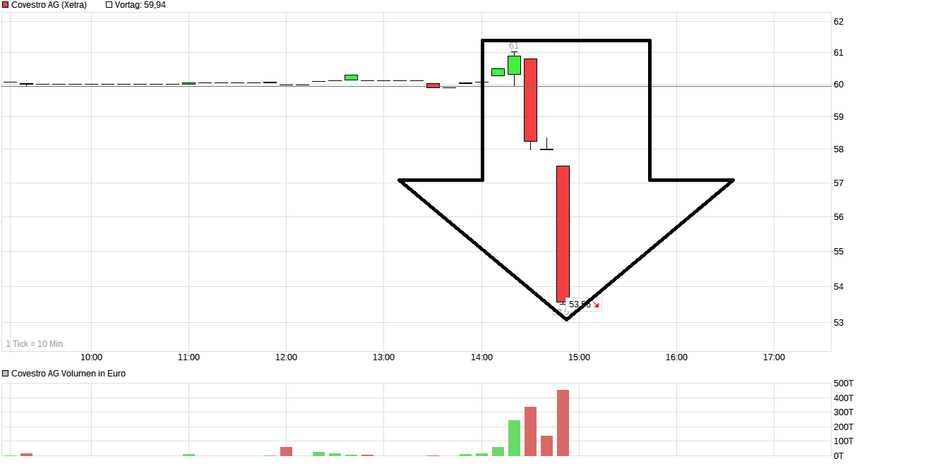 Covestro Aktie - Wkn: 606214 1494087