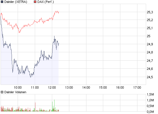 Daimler WKN:710000 nach meiner Analyse 227552