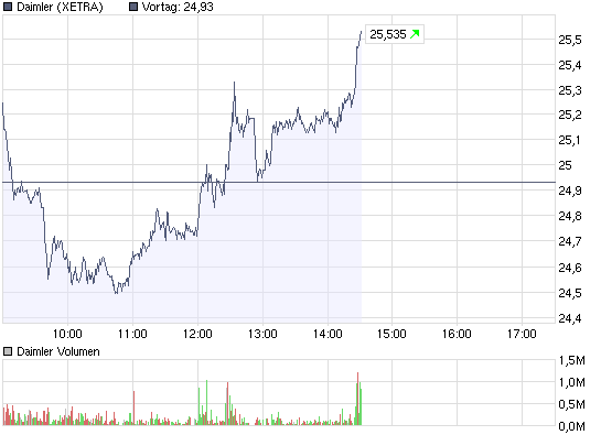 Daimler WKN:710000 nach meiner Analyse 227570