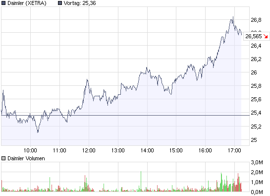 Daimler WKN:710000 nach meiner Analyse 227904