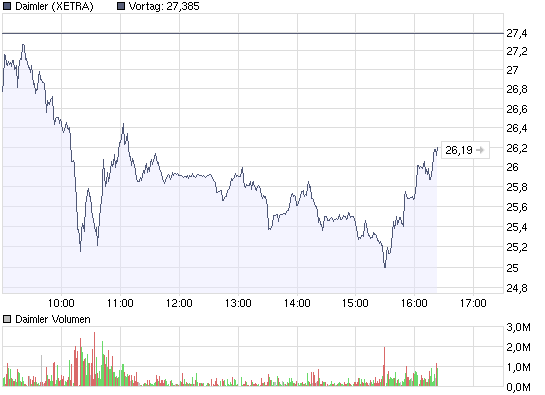 Daimler WKN:710000 nach meiner Analyse 229818