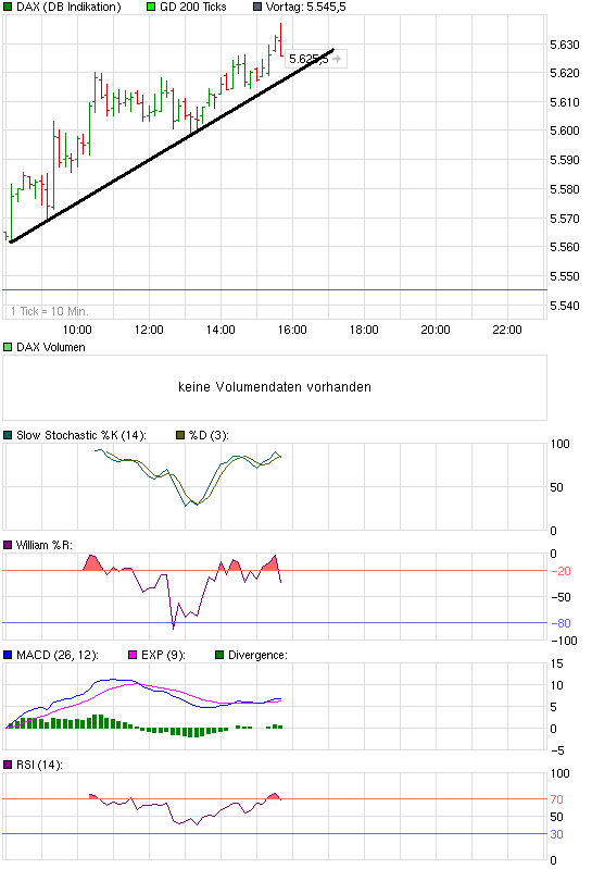 Quo Vadis Dax 2010 - Das Original 296312