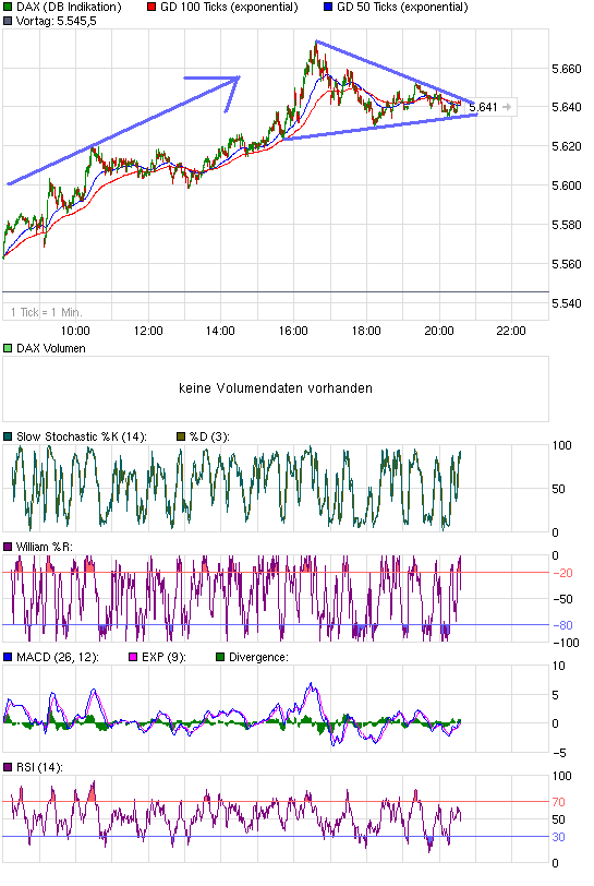 Quo Vadis Dax 2010 - Das Original 296400