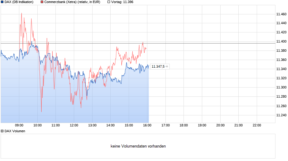 COMMERZBANK kaufen Kz. 28 € 1085272