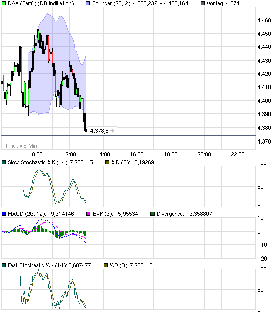 DAX steht ca. 200 Punkte zu hoch 213550