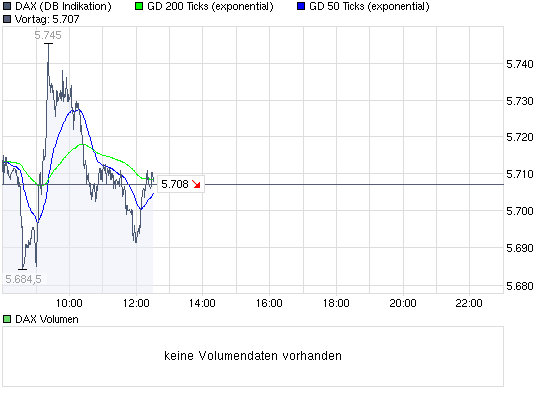 Quo Vadis Dax 2009 265674