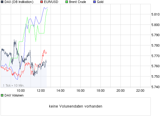 Quo Vadis Dax 2009 266485