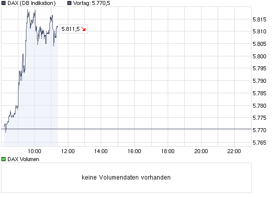 DAX steht 110 Punkte zu hoch 268055