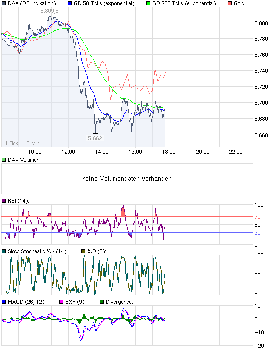 Quo Vadis Dax 2009 281903
