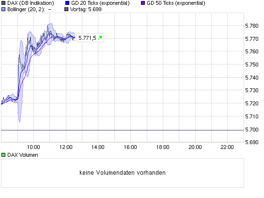 Quo Vadis Dax 2009 282794