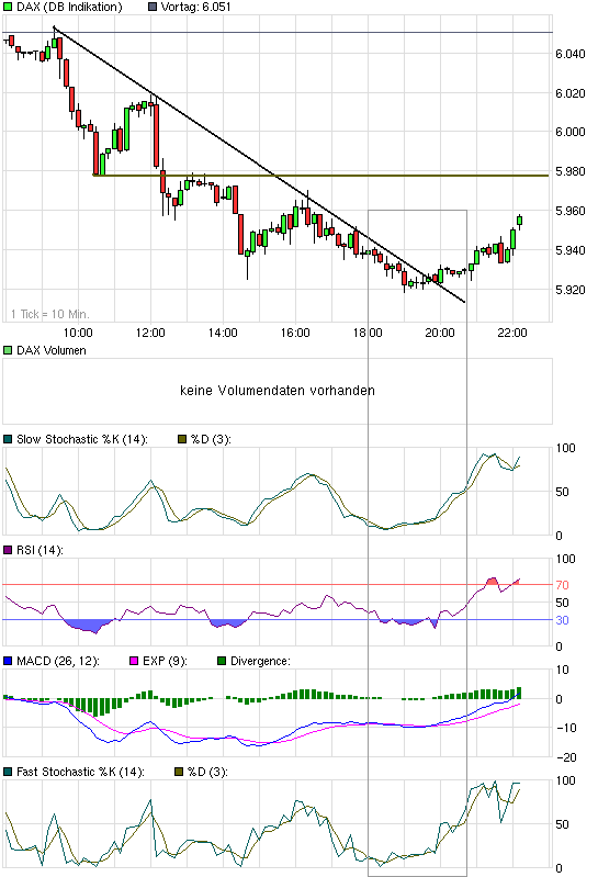 Quo Vadis Dax 2010 - Das Original 290978