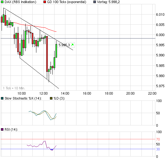 Quo Vadis Dax 2010 - Das Original 291403