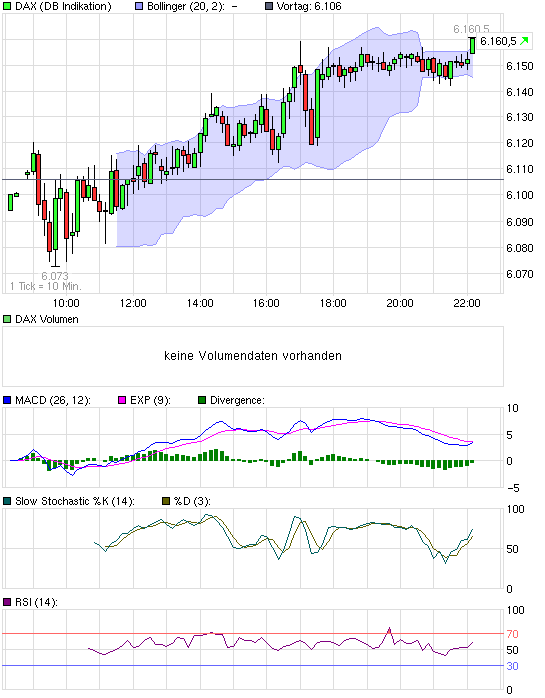Quo Vadis Dax 2010 - Das Original 316635