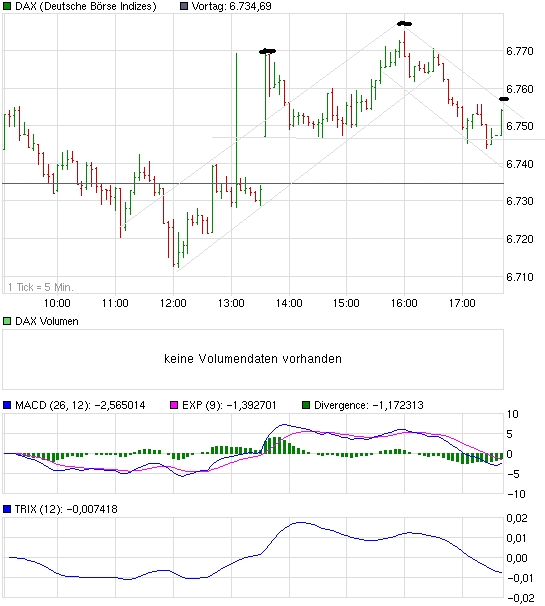 Quo Vadis Dax 2010 - Das Original 356570