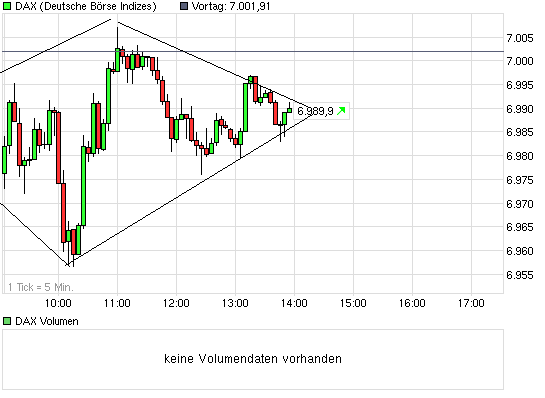 Quo Vadis Dax 2010 - Das Original 364345