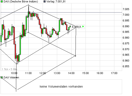 Quo Vadis Dax 2010 - Das Original 364348