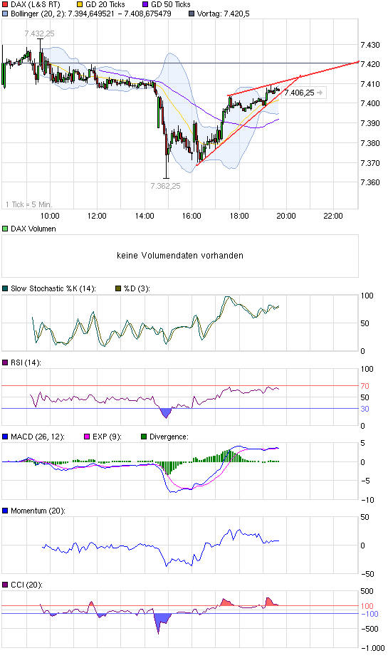Quo Vadis Dax 2011 - All Time High? 381785