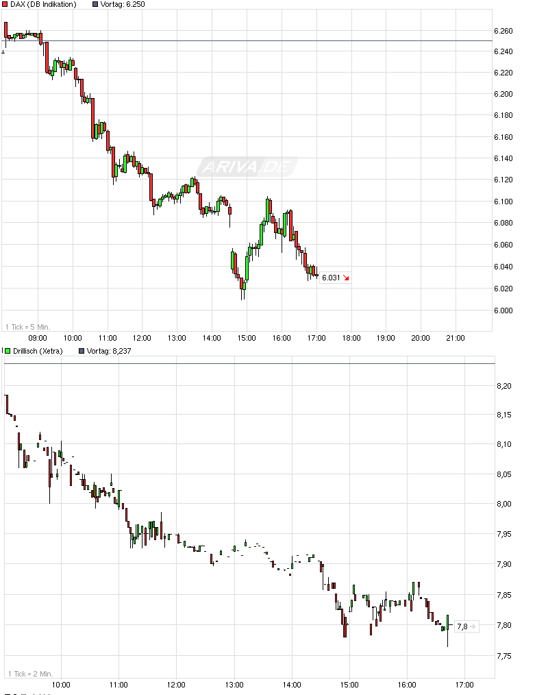 Drillisch: 555 % Anstieg sind locker möglich! 512489