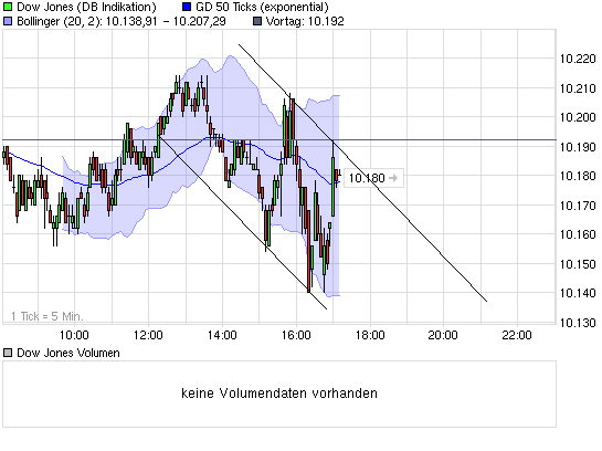 Quo Vadis Dax 2010 - Das Original 295078
