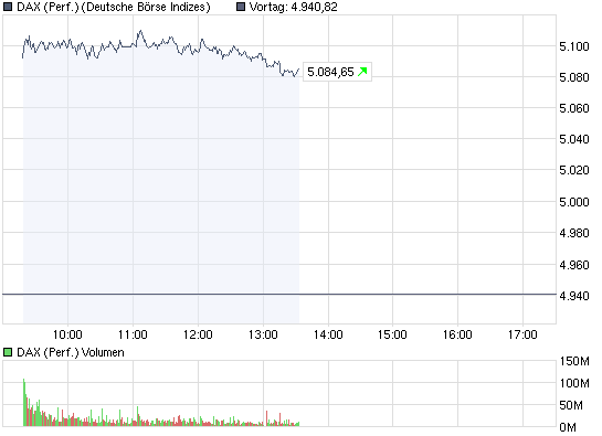 Quo Vadis Dax 2009 236141