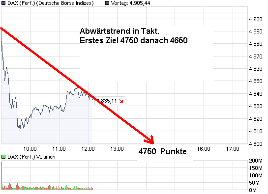 DAX Korrektur und Gewinnmitnahmen für den 242358