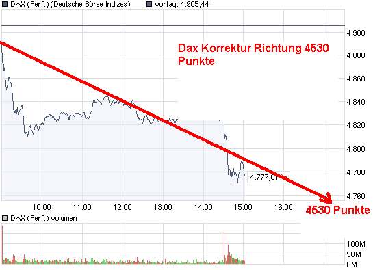 DAX Korrektur und Gewinnmitnahmen für den 242393
