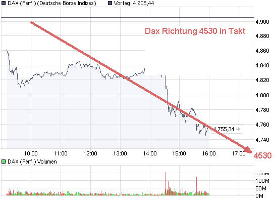 DAX Korrektur und Gewinnmitnahmen für den 242412