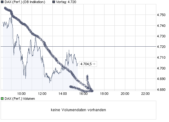 DAX Korrektur und Gewinnmitnahmen für den 242664