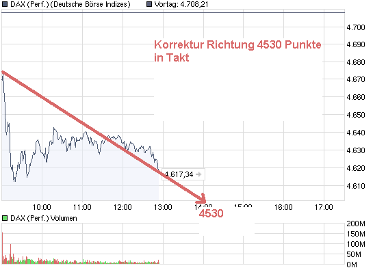 DAX Korrektur und Gewinnmitnahmen für den 243032