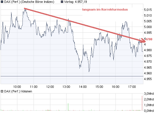 DAX Korrektur und Gewinnmitnahmen für den 246216