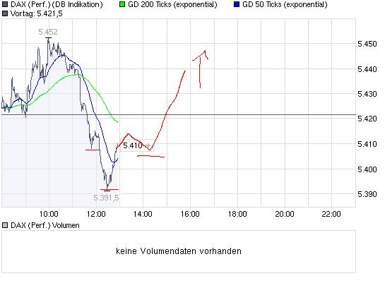 Quo Vadis Dax 2009 251903