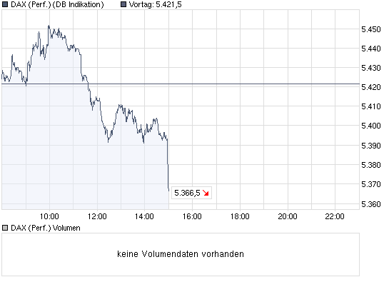 DAX steht 120 Punkte zu hoch 251927